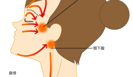 滞るとどうなる？流れるとどうなる？